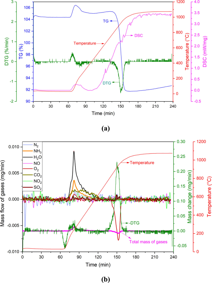 (a) TG-DTG-DSC and (b) MS of BAD in Ar atmosphere.