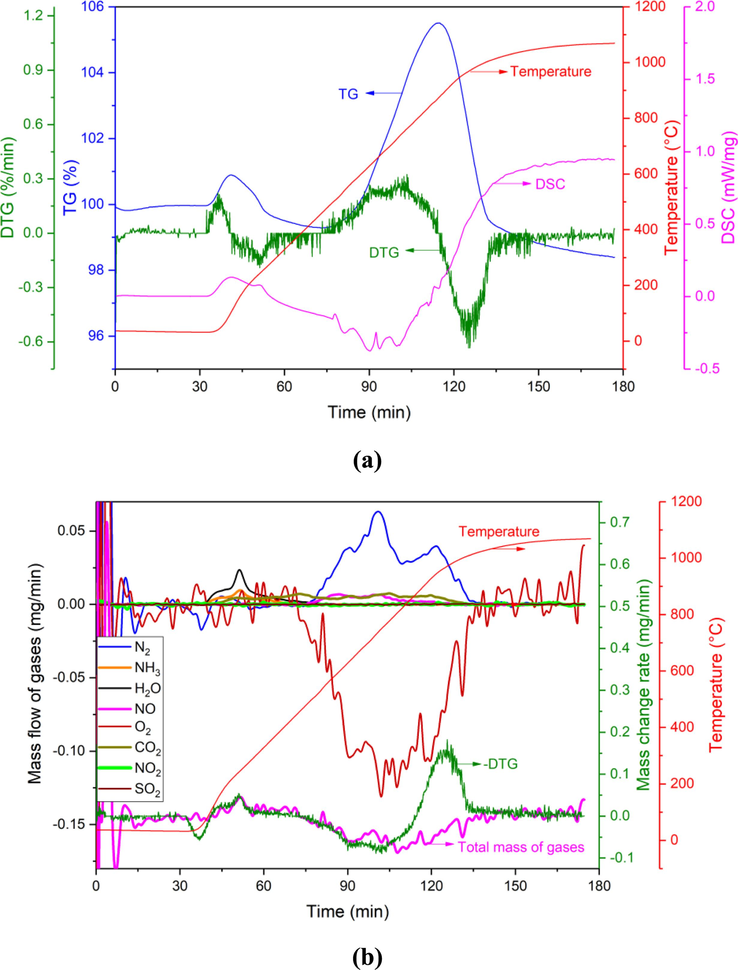 (a) TG-DTG-DSC and (b) MS of BAD in Ar + O2 atmosphere.