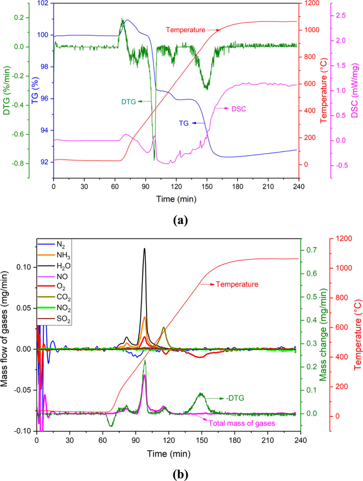 (a) TG-DTG-DSC and (b) MS of BAD + CaO in Ar atmosphere.