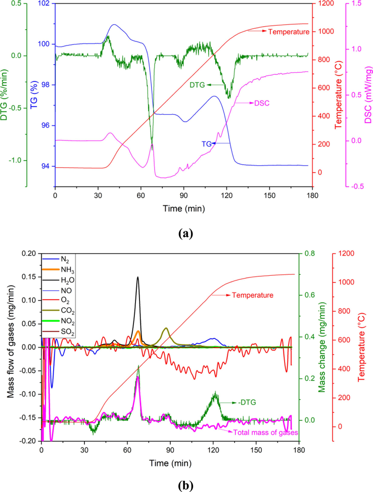 (a) TG-DTG-DSC and (b) MS of BAD + CaO in Ar + O2 atmosphere.