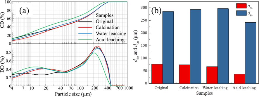 The particle size change during the preparation of corundum-based refractories.