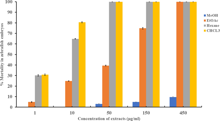 The dose–response of zebrafish embryos towards different extracts of C. verum. The data presented is the mean of three replicates, and the error bars represent the standard deviation.