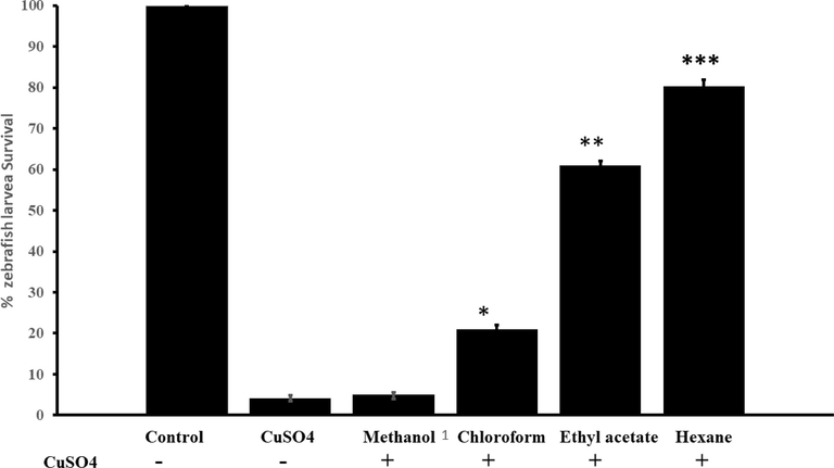 Organic extract of C. verum exhibited the highest anti-inflammatory activity in zebrafish larvae. Zebrafish larvae were exposed to 10 µM of CuSO4 for one hour and then co-exposed to C. verum extracts equal concentration (1 µg/ml) for 24 h. As indicated by bar graph, only 4% of larvae survived after 24 h treatment with CuSO4 alone. 100% larval survival was observed in negative control larvae (not exposed to CuSO4 or C. verum extracts). Methanol extract of C. verum showed the weakest anti-inflammatory activity, and only 2% of larvae survived, which were treated with CuSO4 and methanol extract. Hexane extract of C. verum showed strong ameliorated activity against CuSO4-induced toxicity with an 80% survival rate. The ethyl acetate showed moderate anti-inflammatory activity against CuSO4-induced toxicity. The data presented are the average of three independent experiments. *: indicates degree of statistical significance (*** p-value 0.0001, ** p value 0.001, * p value 0,01) between the CuSO4 alone and the larvae treated with CuSO4 and C. verum extracts. Error bars represent the ± standard deviation between three replicates.