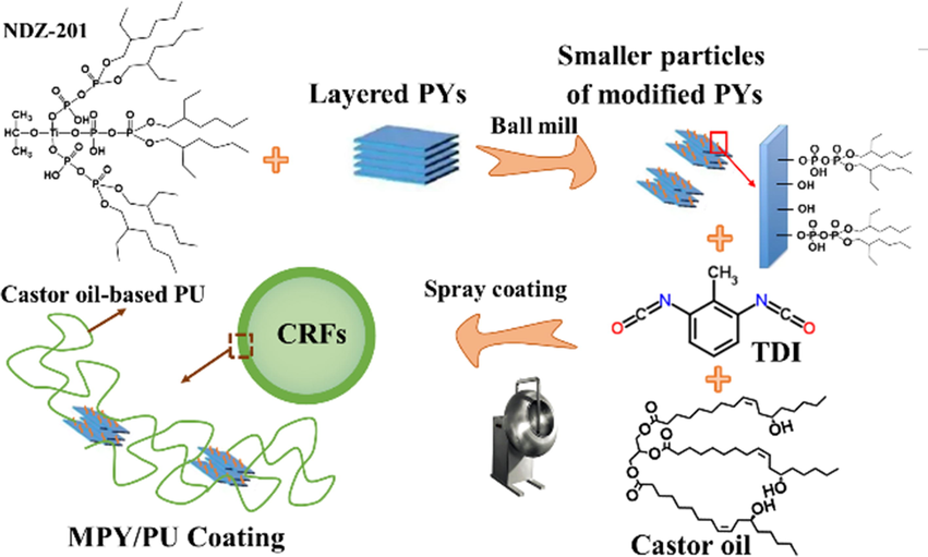 Schematic illustration of the preparation processes for the MPY/PU coated urea granules.