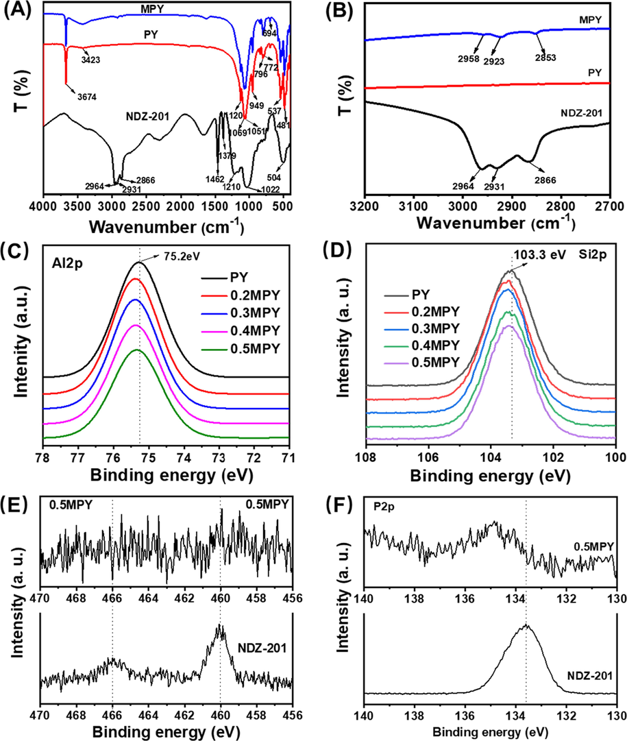 (A) FT-IR spectra of NDZ-201, pyrophyllite and the MPY sample modified with 0.4 % NDZ-201. (B) The magnified spectra in the wavenumber range of 2800 to 3000 cm−1. The XPS spectra of the NDZ-201, PY and the related modified PY with different addition percentage of coupling agent: (C) Al2p XPS spectra, (D) Si2p XPS spectra, (E) Ti2p XPS spectra and (F) P2p XPS spectra.