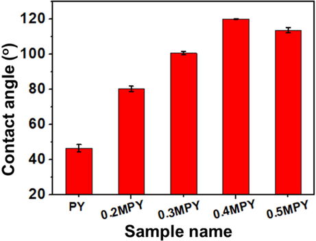 The water contact angels of the xMPY modified with various addition amount of NDZ-201.