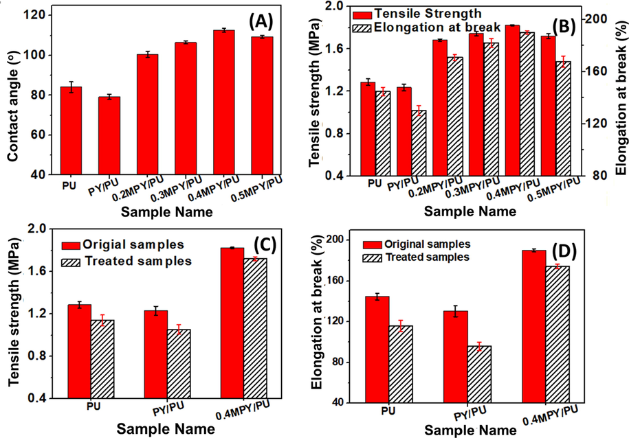 (A) The water contact angles of PU and its composite materials of PY/PU and xMPY/PU. (B) The tensile strengths and elongations at break for the materials of PU, PY/PU and xMPY/PU that were measured at room temperature. (C) The tensile strengths and (D) elongations at break for the original PU, PY/PU and 0.4MPY/PU, along with the related ones measured after immersing in water at 60 °C for 7 days.