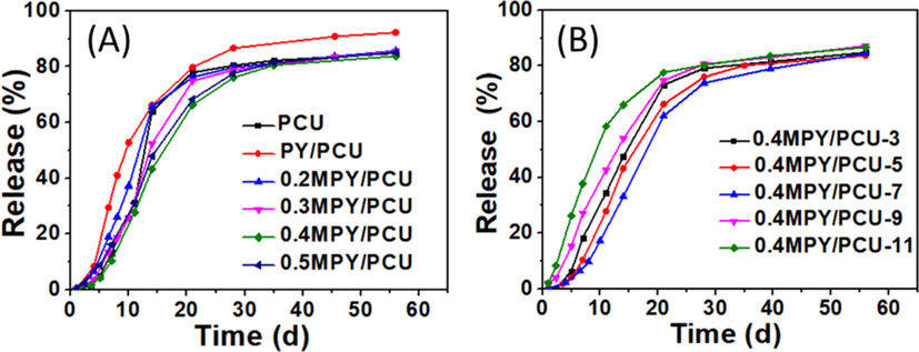 (A) The curves of nitrogen cumulative release for PCU, PY/PCU, and the xMPY/PCU, corresponding to the MPY with various addition amount of NDZ-201 coupling agent. (B)The curves of nitrogen cumulative release for 0.4MPY/PCU-y, corresponding to the MPY/PU with different filling amounts of the MPY.