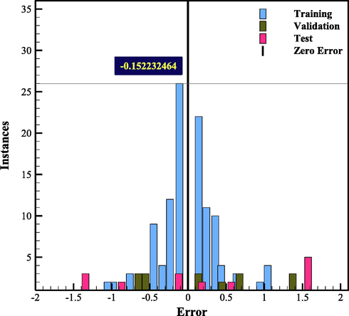 Histogram plot.