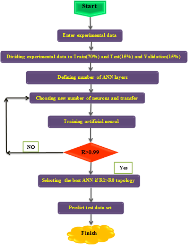 The proposed algorithm to attain the OS of ANN.