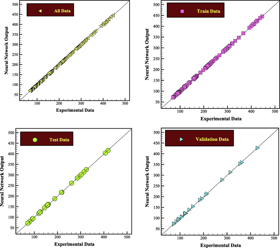 Comparison among forecasted information with ANN-according to empirical information.