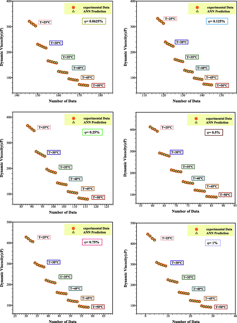 Comparison of ANN by experimental information.