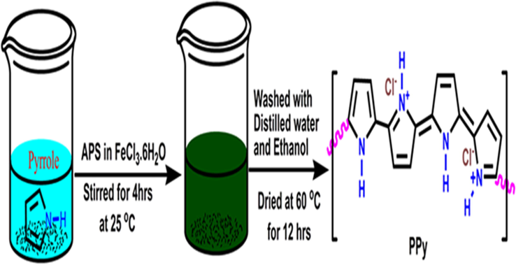 Schematic of the Synthesis of Polypyrrole by Oxidative Polymerisation.