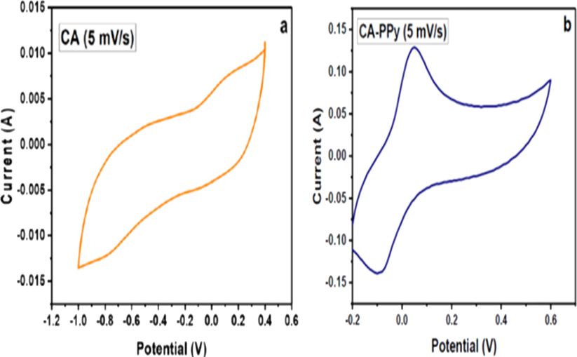 (a): CV Profile of CA at 5 mV/s scan rate. (b): CV profile of CA/PPy at 5 mV/s scan rate.