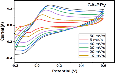 CV of CA/PPy at different scan rates.