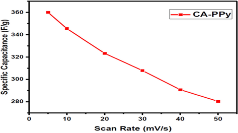 Profile of the specific capacitance of CA-PPy at different scan rates.