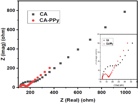 Nyquist plots of CA and CA-PPy at 50 mV/s scan rate.