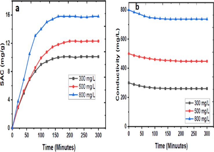 (a) Graph of SAC vs Time. (b) Graph of Conductivity vs Time for the different concentrations.