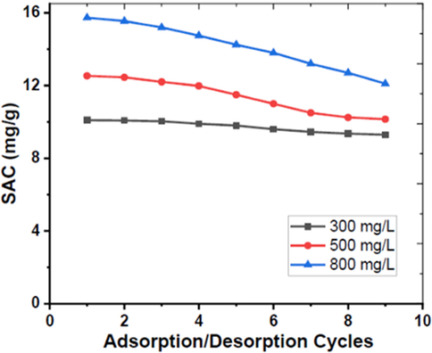 Graph of SAC vs Ion Adsorption/Desorption Cycles.