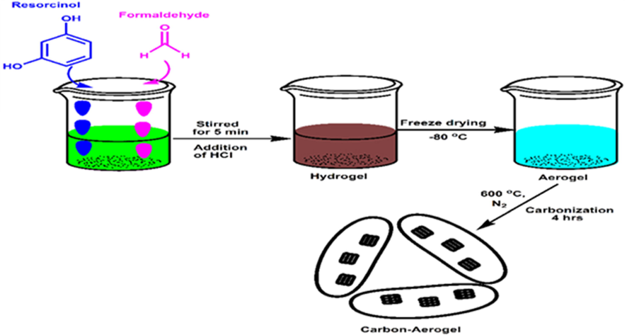 Schematic of carbon aerogel synthesis by the sol–gel condensation method.