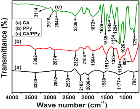 (a): FTIR profile of CA (carbon aerogel). (b): FTIR profile of PPy (polypyrrole). (c): FTIR profile of CA/PPy (carbon aerogel and polypyrrole composite).