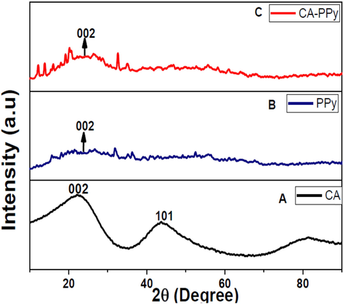 (a): XRD profile of CA (carbon aerogel). (b): XRD profile of PPy (polypyrrole). (c): XRD profile of CA/PPy (carbon aerogel and polypyrrole composite).