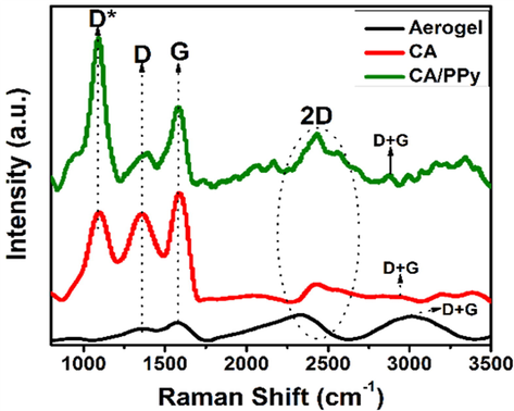 (a): Raman spectroscopy of CA (carbon aerogel). (b): Raman spectroscopy of PPy (polypyrrole). (c): Raman spectroscopy of CA/PPy (carbon aerogel and polypyrrole composite).