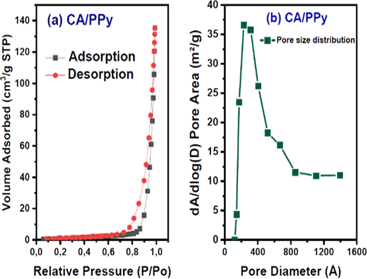 (a): BET isotherm of CA- PPy (carbon aerogel and polypyrrole composite). (b): BJH Profile of pore size distribution of CA/PPy (carbon aerogel and polypyrrole composite).