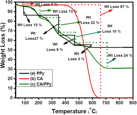 (a): Thermogram of CA (b): Thermogram of PPy (c): Thermogram of CA/PPy.