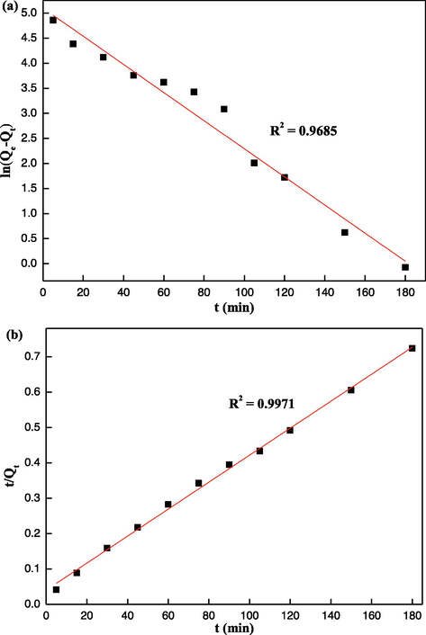 Fit of kinetic data with pseudo-first-order model (a) and pseudo-second-order model (b).