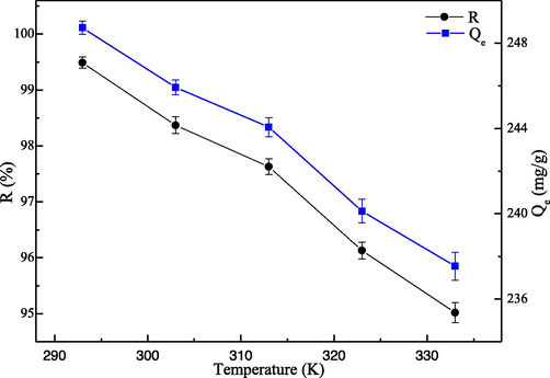 Effect of adsorption temperature.