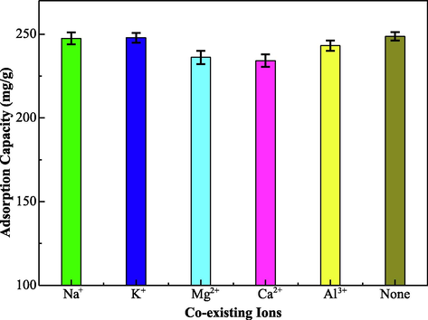 The adsorption capacity of EIP-β-CD for Hg(II) ions under the coexistence ions.