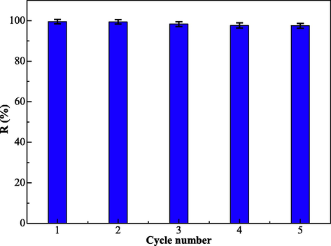 Repeated use of the EIP-β-CD adsorbent.