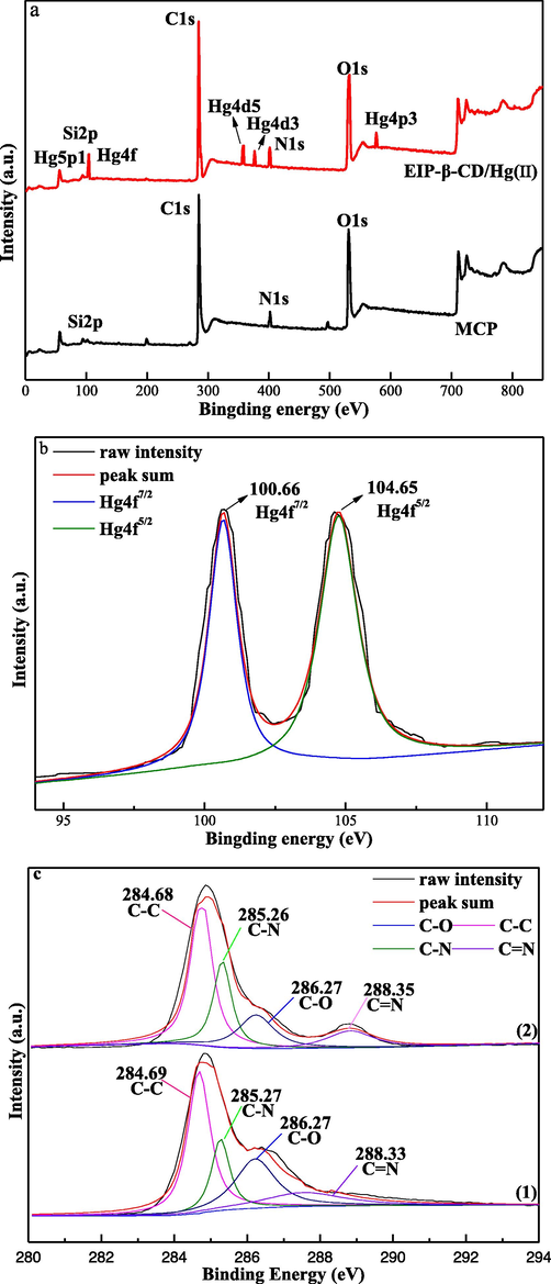 (a) Full survey XPS spectra; (b) High resolution Hg 4f; (c) C1s, (d) N1s, and (e) O1s spectra of EIP-β-CD (1) fresh, (2) after adsorption.