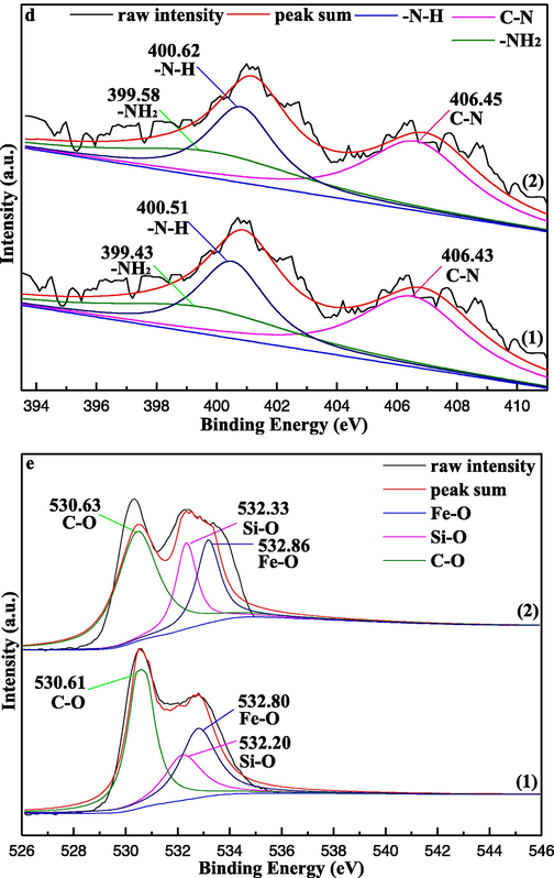 (a) Full survey XPS spectra; (b) High resolution Hg 4f; (c) C1s, (d) N1s, and (e) O1s spectra of EIP-β-CD (1) fresh, (2) after adsorption.