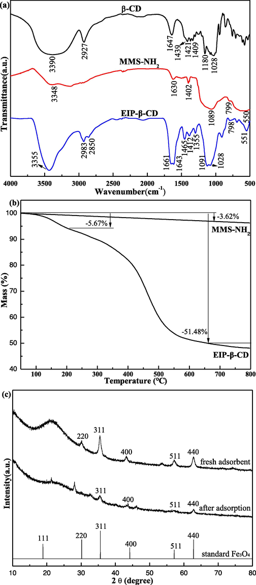 (a) FT-IR spectra of β-CD, MMS-NH2 and EIP-β-CD; (b) TG curves of EIP-β-CD and MMS-NH2; (c) XRD patterns of EIP-β-CD and standard Fe3O4; (d) VSM analysis of EIP-β-CD; (e) Nitrogen adsorption desorption loop and BJH pore size distribution analysis of EIP-β-CD.