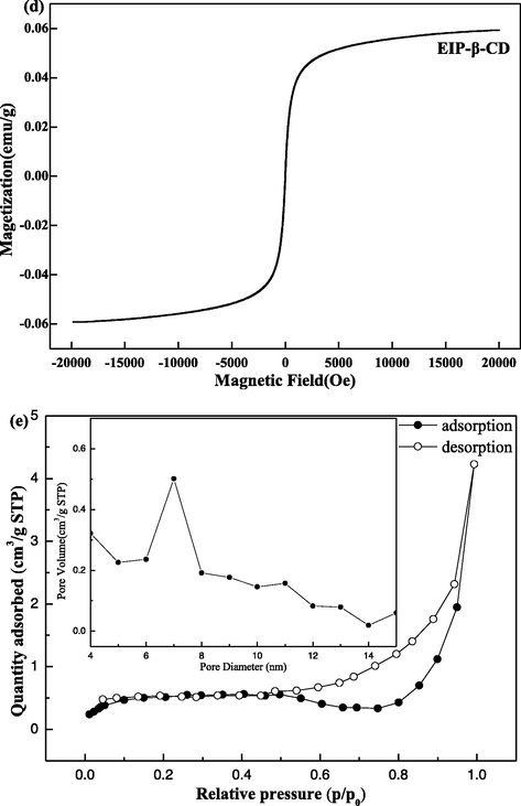 (a) FT-IR spectra of β-CD, MMS-NH2 and EIP-β-CD; (b) TG curves of EIP-β-CD and MMS-NH2; (c) XRD patterns of EIP-β-CD and standard Fe3O4; (d) VSM analysis of EIP-β-CD; (e) Nitrogen adsorption desorption loop and BJH pore size distribution analysis of EIP-β-CD.