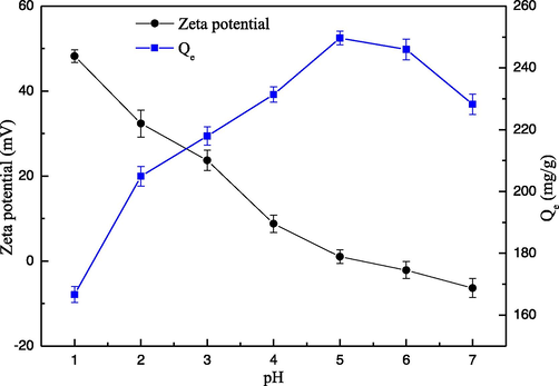 Effect of pH on the sorption of Hg(II) ions.