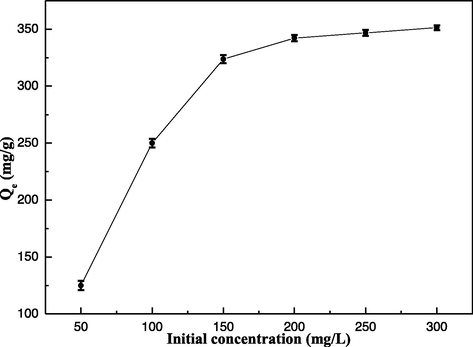 Effect of initial Hg(II) ions concentration in solution on the sorption.