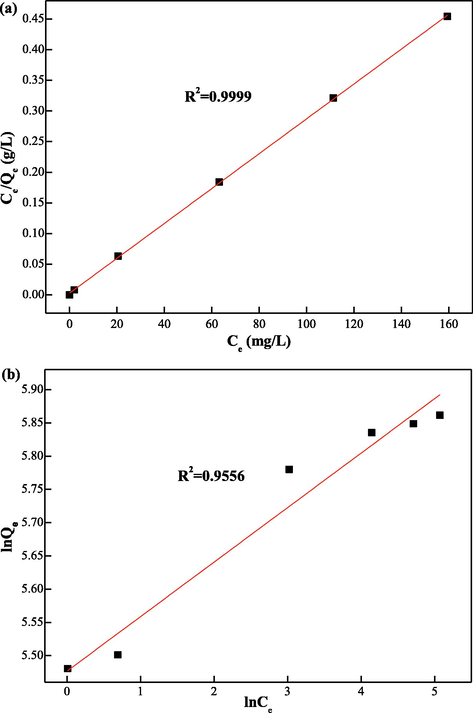 (a) Langmuir isotherm plots and (b) Freundlich isotherm plots for the adsorption of Hg(II) ions.