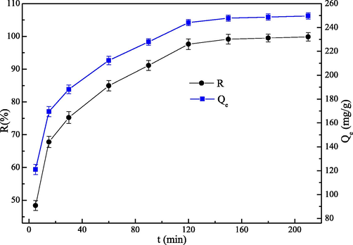 Effect of adsorption time on the uptake of Hg(II) ions.