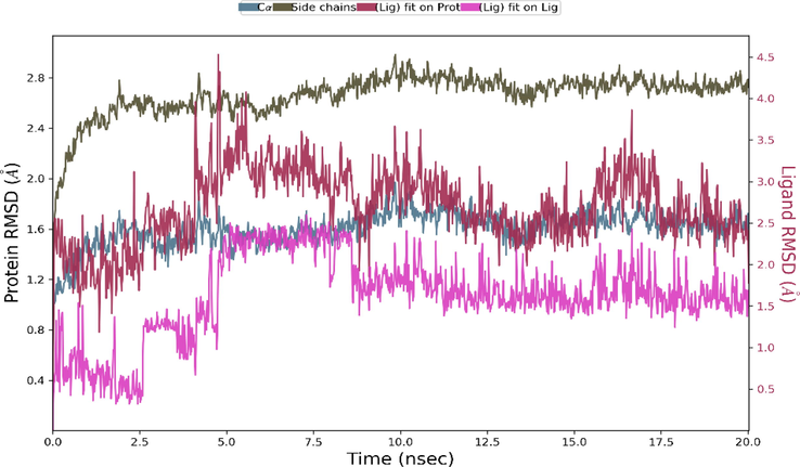 The Root Mean Square Deviation (RMSD)of the system for 20 ns.