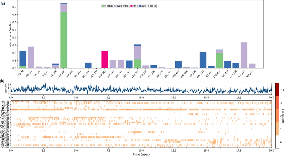 The interactions and contacts between protein and ligand (a), timeline representation of a total number of specific contacts(b) in the MD system for 20 ns.