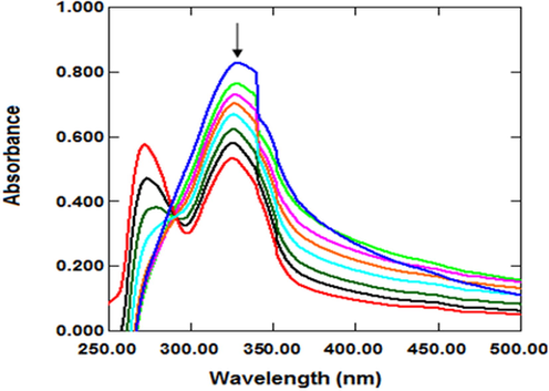 Absorption spectra of C3 in the absence (blue peak) and presence of CT-DNA.