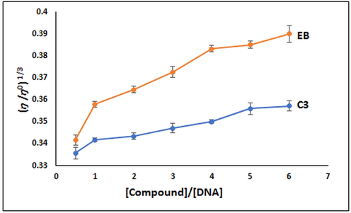 Changes in relative viscosity of CT-DNA due to the addition of C3 and EB (n = 3).