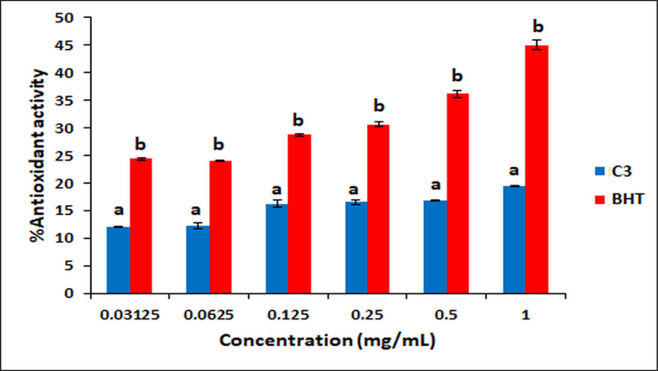 Antioxidant activity of C3 and BHT. Different letters mean significant differences between the C3 and BHT groups (mean ± SE).