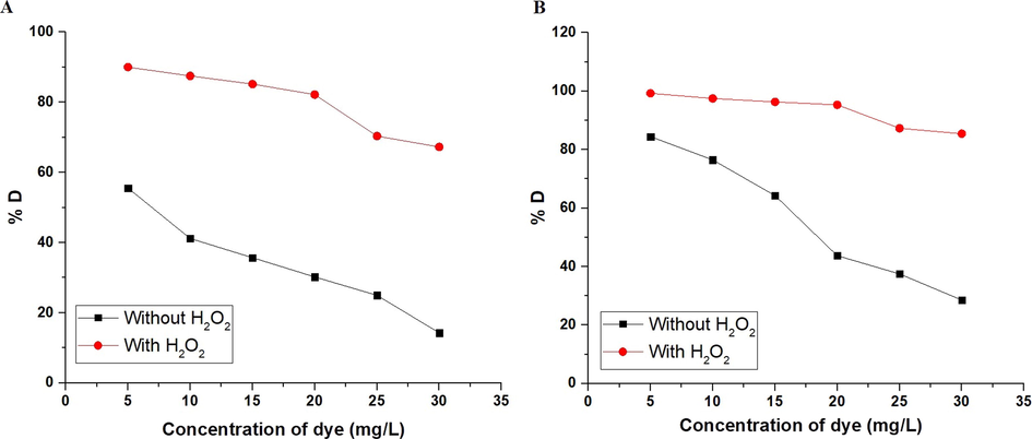 The plot of % D versus concentration of dye in the case of using α-Fe2O3 samples, which were synthesized using glucose (A) and sucrose (B) fuels.