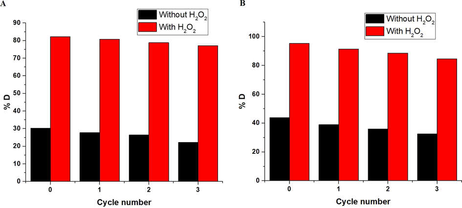 The plot of % D versus cycle number in the case of using α-Fe2O3 samples, which were synthesized using glucose (A) and sucrose (B) fuels.