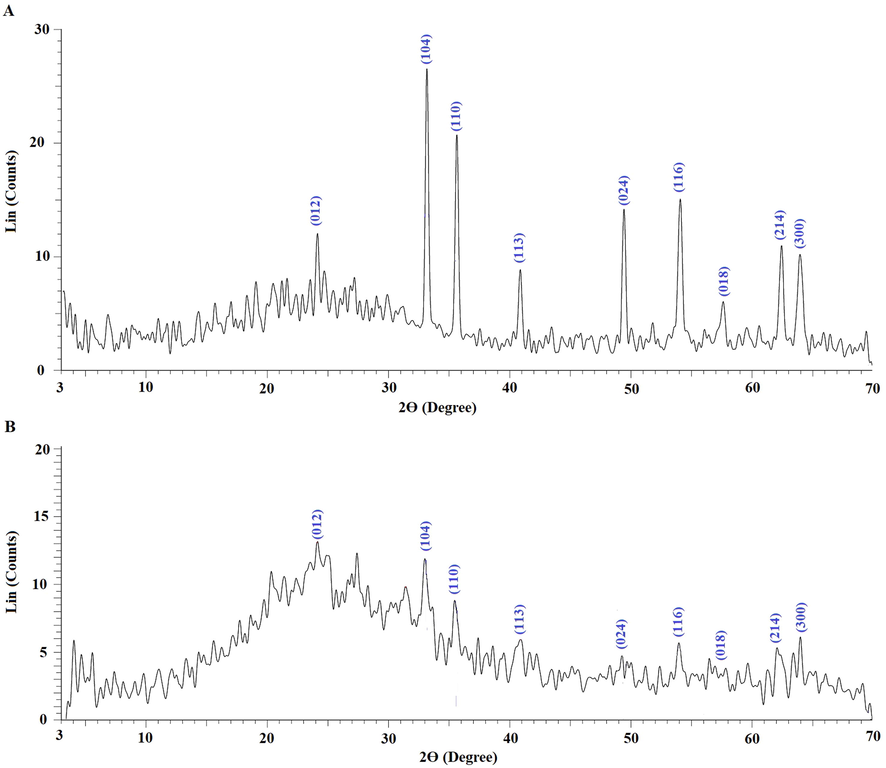 XRD patterns of the α-Fe2O3 samples, which were synthesized using glucose (A) and sucrose (B) fuels.
