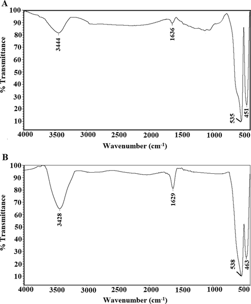 FT-IR of the α-Fe2O3 samples, which were synthesized using glucose (A) and sucrose (B) fuels.